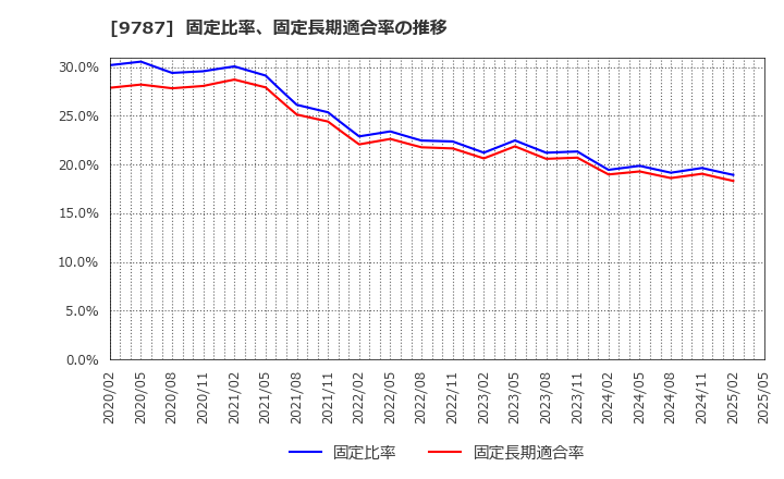 9787 イオンディライト(株): 固定比率、固定長期適合率の推移
