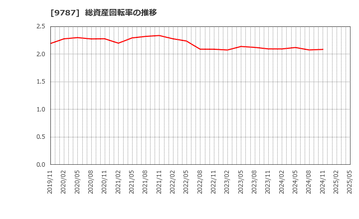 9787 イオンディライト(株): 総資産回転率の推移