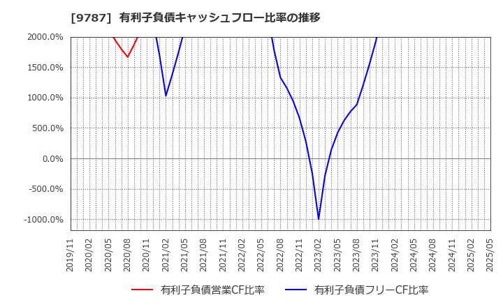 9787 イオンディライト(株): 有利子負債キャッシュフロー比率の推移