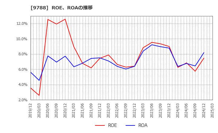 9788 (株)ナック: ROE、ROAの推移