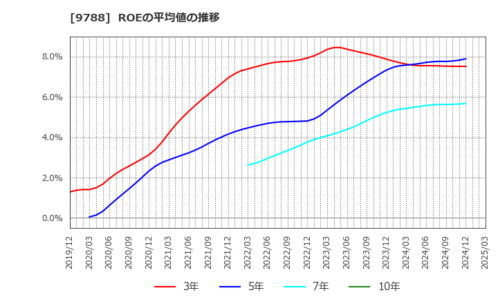 9788 (株)ナック: ROEの平均値の推移