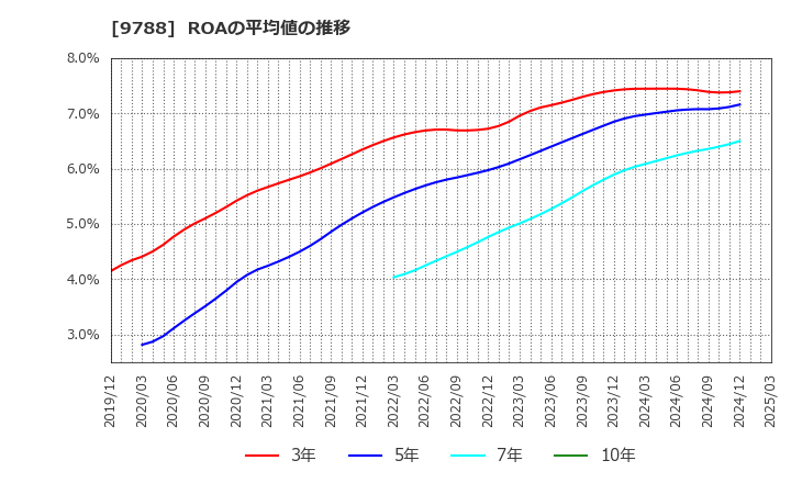 9788 (株)ナック: ROAの平均値の推移