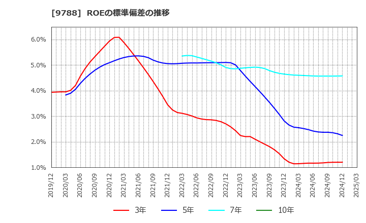 9788 (株)ナック: ROEの標準偏差の推移