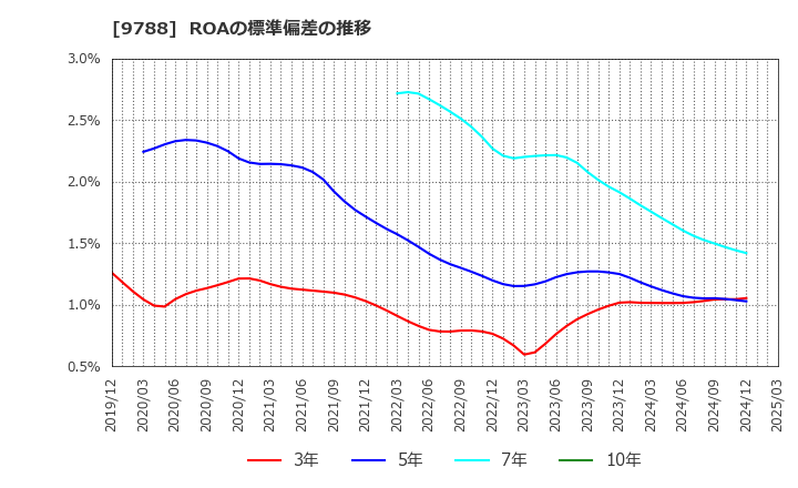 9788 (株)ナック: ROAの標準偏差の推移