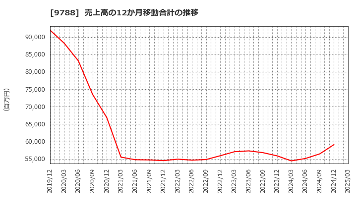 9788 (株)ナック: 売上高の12か月移動合計の推移