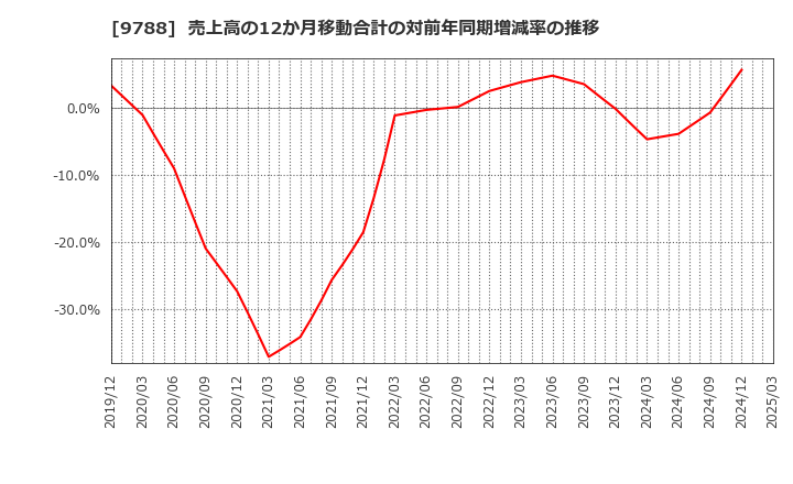 9788 (株)ナック: 売上高の12か月移動合計の対前年同期増減率の推移