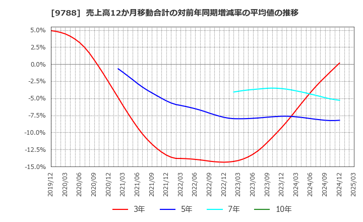 9788 (株)ナック: 売上高12か月移動合計の対前年同期増減率の平均値の推移