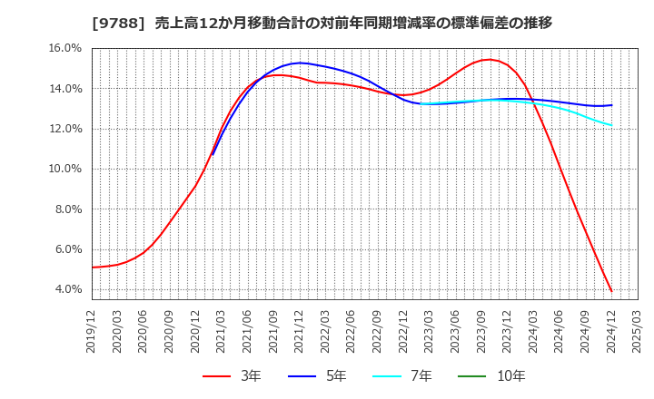 9788 (株)ナック: 売上高12か月移動合計の対前年同期増減率の標準偏差の推移