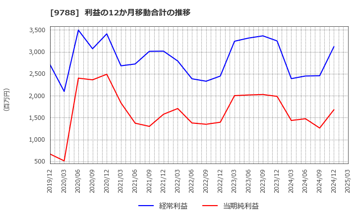 9788 (株)ナック: 利益の12か月移動合計の推移