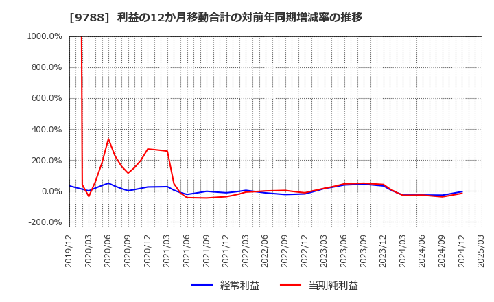 9788 (株)ナック: 利益の12か月移動合計の対前年同期増減率の推移