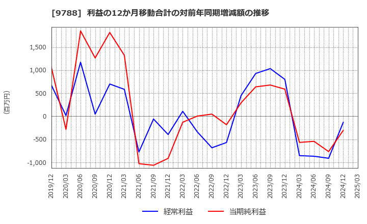 9788 (株)ナック: 利益の12か月移動合計の対前年同期増減額の推移
