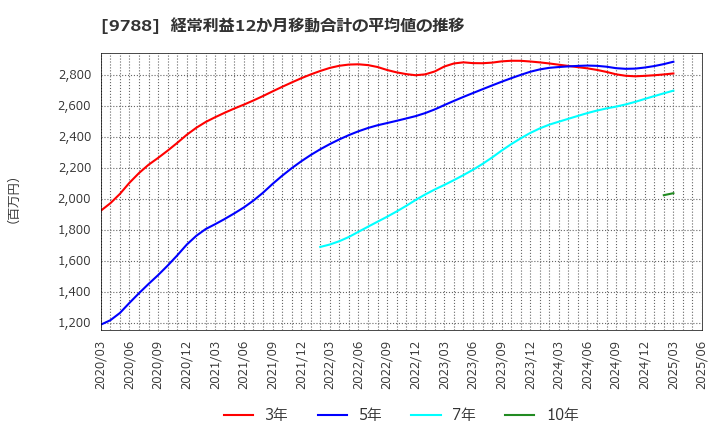 9788 (株)ナック: 経常利益12か月移動合計の平均値の推移