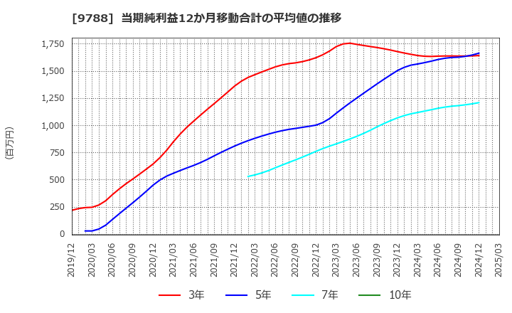 9788 (株)ナック: 当期純利益12か月移動合計の平均値の推移