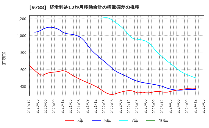 9788 (株)ナック: 経常利益12か月移動合計の標準偏差の推移