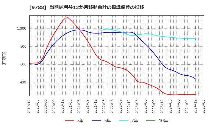 9788 (株)ナック: 当期純利益12か月移動合計の標準偏差の推移