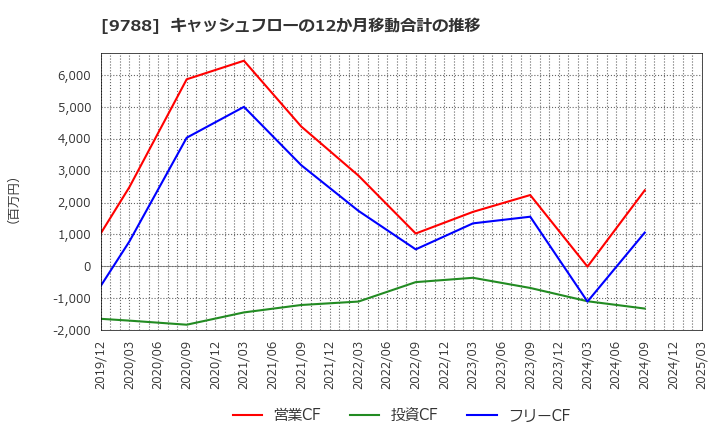 9788 (株)ナック: キャッシュフローの12か月移動合計の推移