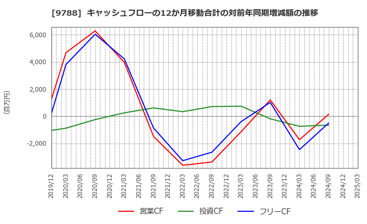 9788 (株)ナック: キャッシュフローの12か月移動合計の対前年同期増減額の推移