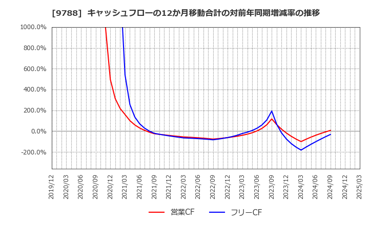 9788 (株)ナック: キャッシュフローの12か月移動合計の対前年同期増減率の推移