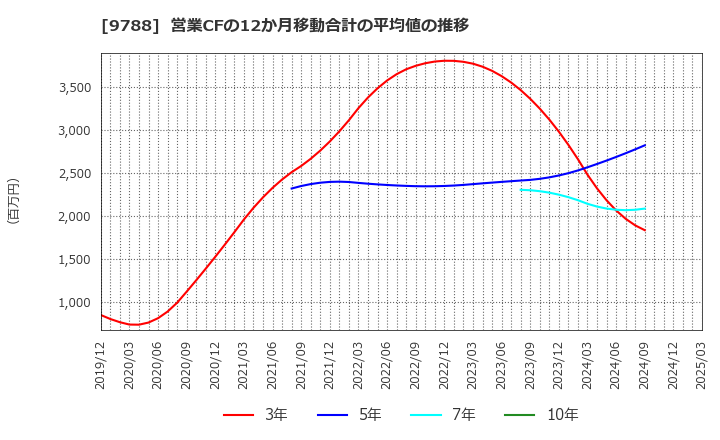 9788 (株)ナック: 営業CFの12か月移動合計の平均値の推移