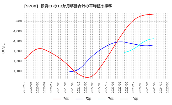 9788 (株)ナック: 投資CFの12か月移動合計の平均値の推移