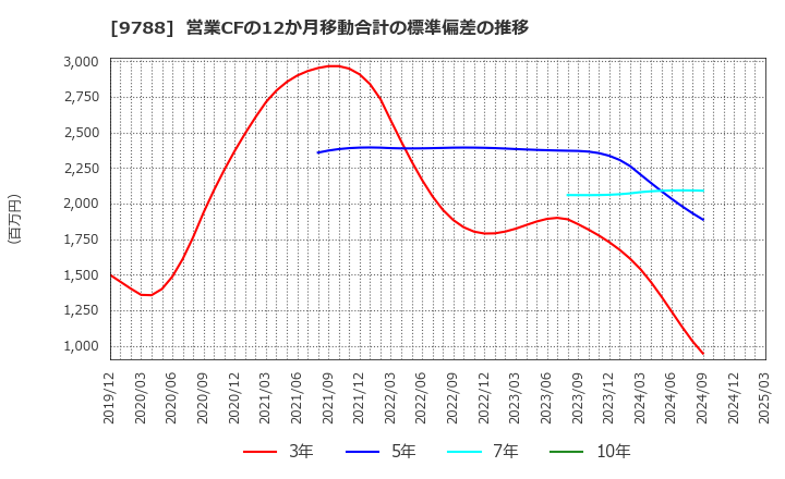 9788 (株)ナック: 営業CFの12か月移動合計の標準偏差の推移