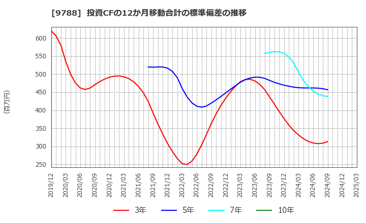 9788 (株)ナック: 投資CFの12か月移動合計の標準偏差の推移