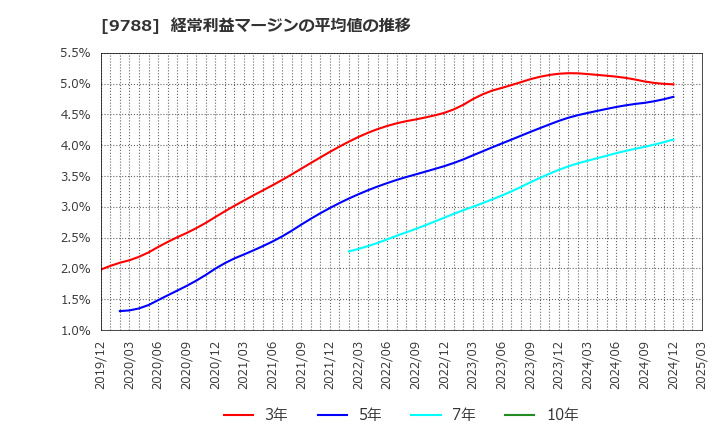 9788 (株)ナック: 経常利益マージンの平均値の推移