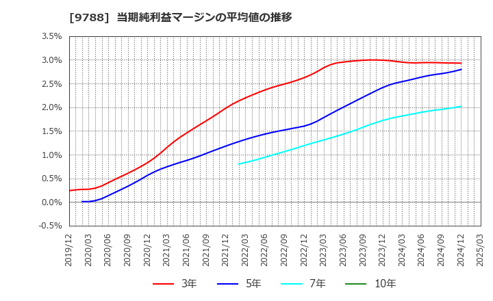 9788 (株)ナック: 当期純利益マージンの平均値の推移