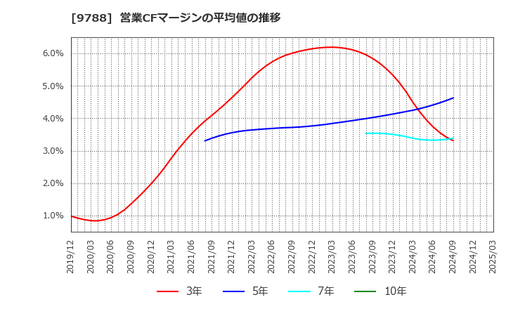 9788 (株)ナック: 営業CFマージンの平均値の推移