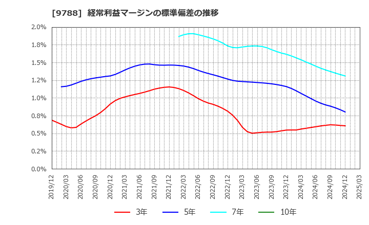 9788 (株)ナック: 経常利益マージンの標準偏差の推移