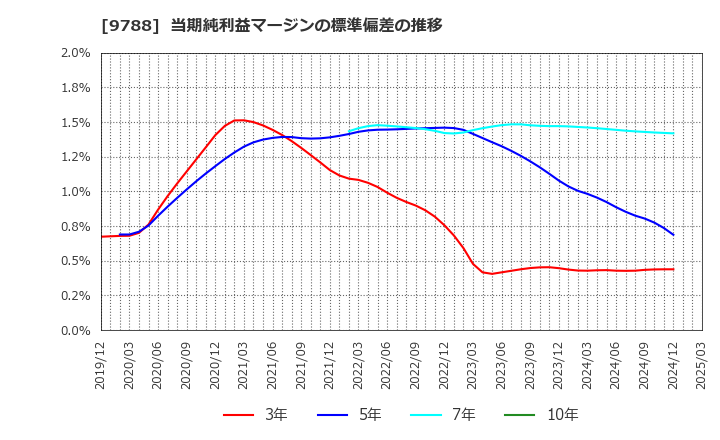 9788 (株)ナック: 当期純利益マージンの標準偏差の推移