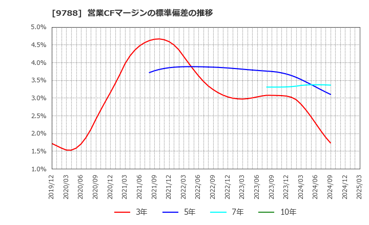 9788 (株)ナック: 営業CFマージンの標準偏差の推移
