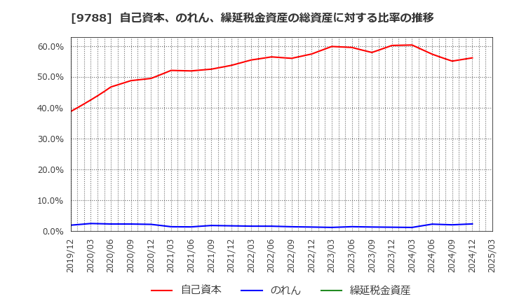 9788 (株)ナック: 自己資本、のれん、繰延税金資産の総資産に対する比率の推移