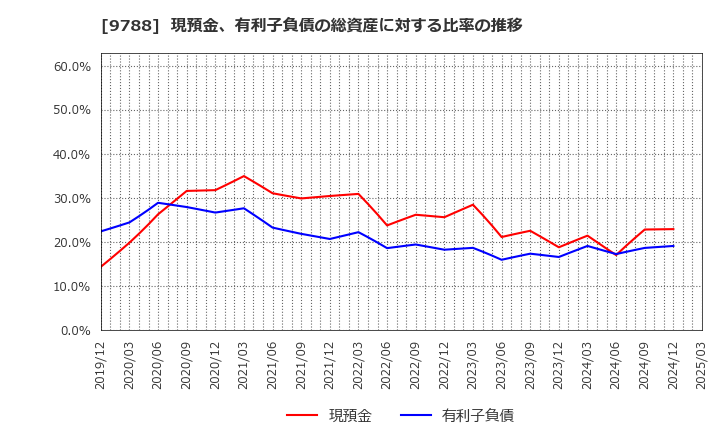 9788 (株)ナック: 現預金、有利子負債の総資産に対する比率の推移