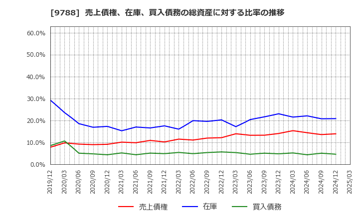 9788 (株)ナック: 売上債権、在庫、買入債務の総資産に対する比率の推移