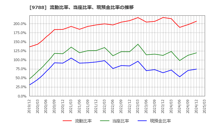 9788 (株)ナック: 流動比率、当座比率、現預金比率の推移