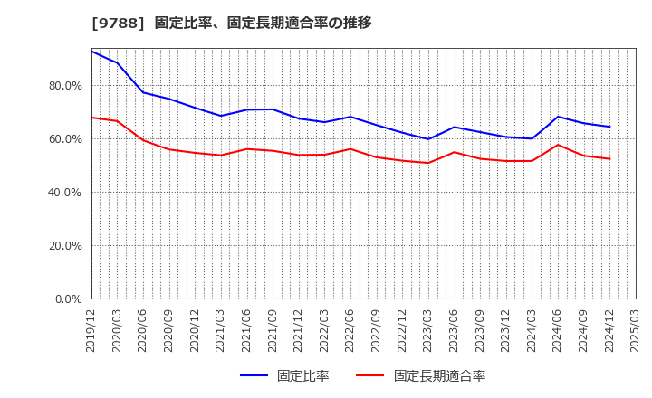 9788 (株)ナック: 固定比率、固定長期適合率の推移