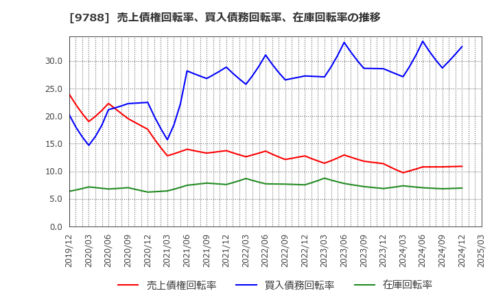 9788 (株)ナック: 売上債権回転率、買入債務回転率、在庫回転率の推移