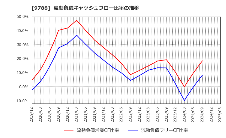 9788 (株)ナック: 流動負債キャッシュフロー比率の推移
