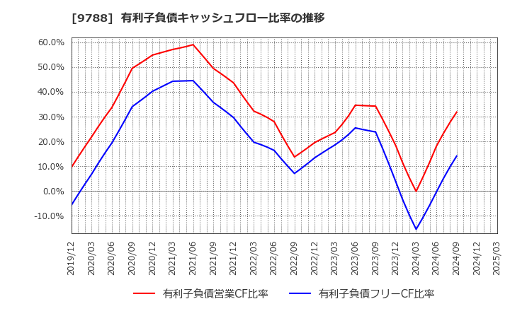 9788 (株)ナック: 有利子負債キャッシュフロー比率の推移