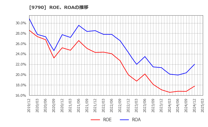 9790 福井コンピュータホールディングス(株): ROE、ROAの推移