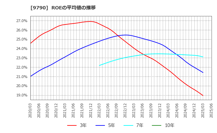 9790 福井コンピュータホールディングス(株): ROEの平均値の推移