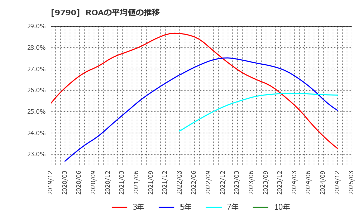 9790 福井コンピュータホールディングス(株): ROAの平均値の推移