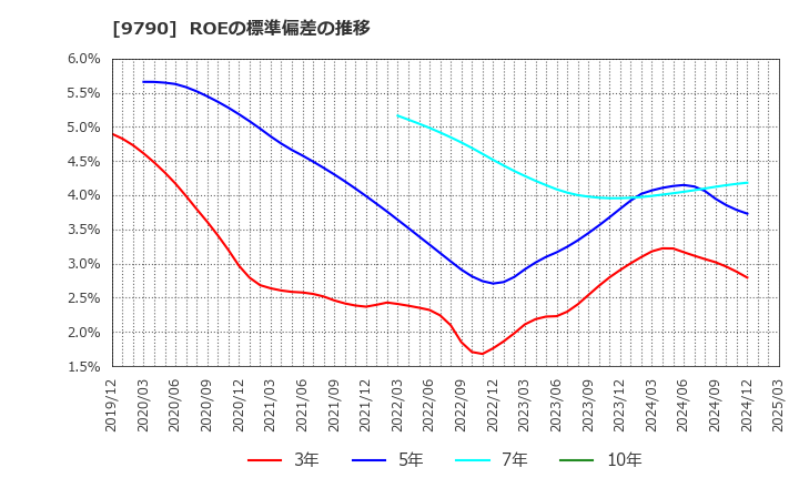 9790 福井コンピュータホールディングス(株): ROEの標準偏差の推移