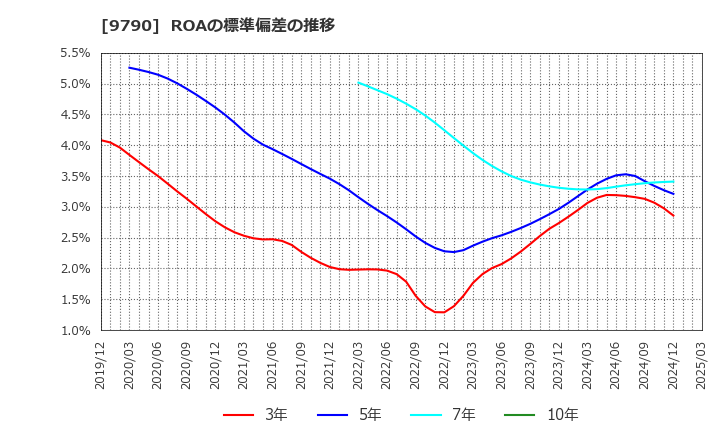 9790 福井コンピュータホールディングス(株): ROAの標準偏差の推移