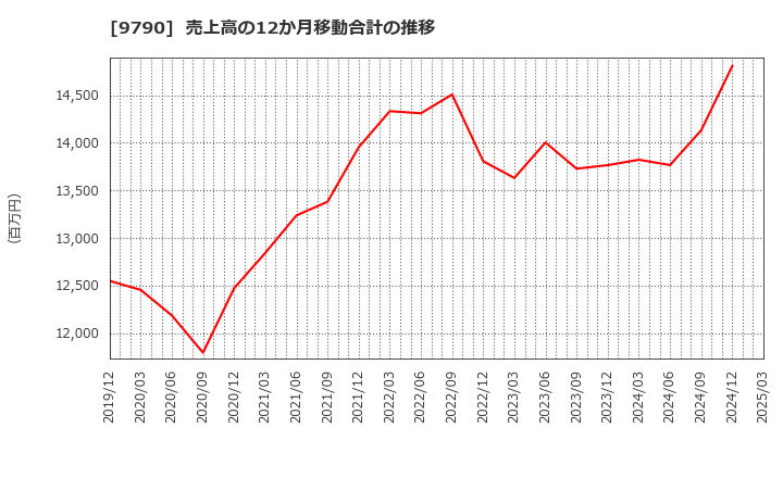 9790 福井コンピュータホールディングス(株): 売上高の12か月移動合計の推移