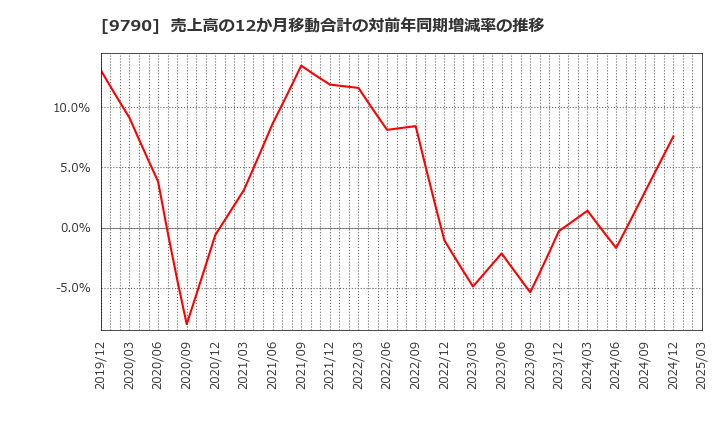 9790 福井コンピュータホールディングス(株): 売上高の12か月移動合計の対前年同期増減率の推移