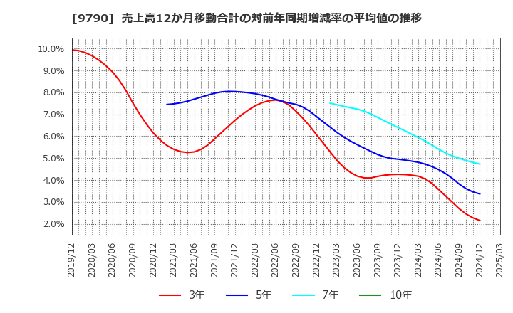 9790 福井コンピュータホールディングス(株): 売上高12か月移動合計の対前年同期増減率の平均値の推移