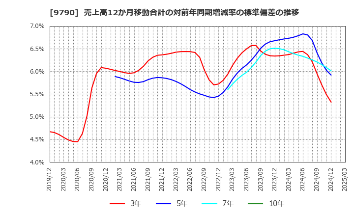 9790 福井コンピュータホールディングス(株): 売上高12か月移動合計の対前年同期増減率の標準偏差の推移