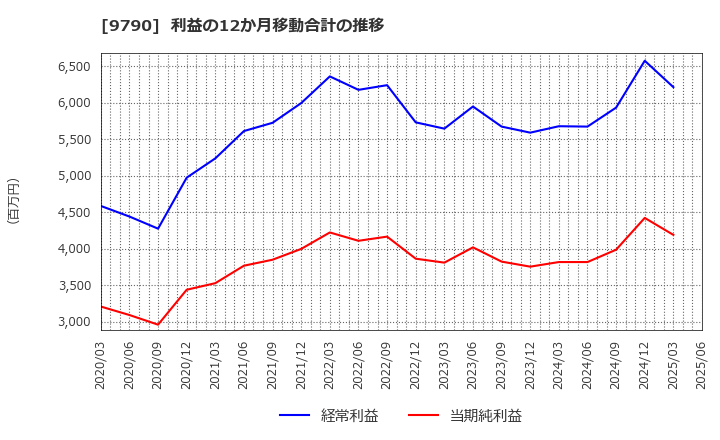 9790 福井コンピュータホールディングス(株): 利益の12か月移動合計の推移